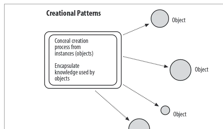 Figure Part II-1. Model of creational patterns