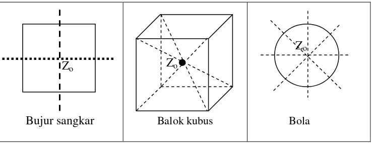 Tabel 2.4 Bangun dan Bidang simetris geometris 