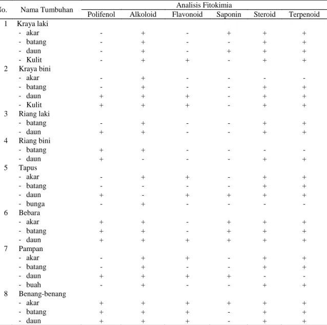Tabel 2.  Hasil  analisis  fitokimia  beberapa  jenis  tumbuhan  obat  Desa  Natai  Sedawak  Kabupaten Sukamara