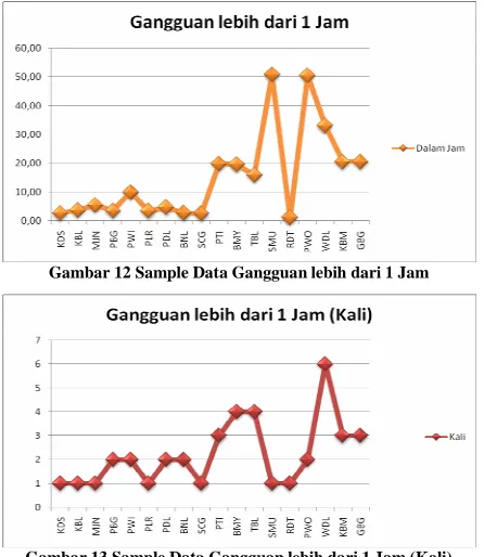 Gambar 12 Sample Data Gangguan lebih dari 1 Jam 