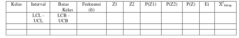 tabel = χ2 α;v dengan nilai degree of freedom (df) 