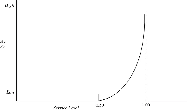 Gambar 2.4. Safety Stock Vs Service Level 