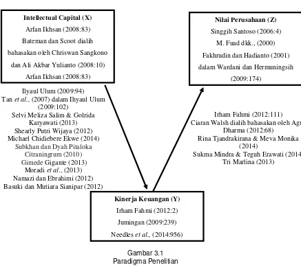 Gambar 3.1 Paradigma Penelitian 