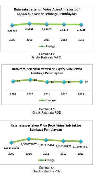 Gambar 4.2 Grafik Rata-rata VAIC 