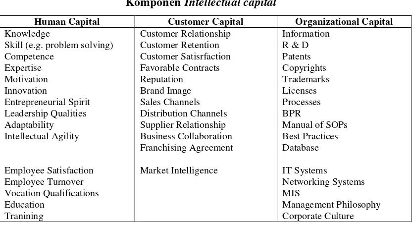Komponen Tabel 2.1 Intellectual capital 