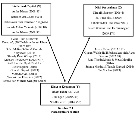 Gambar 2.1 Paradigma Penelitian 