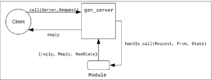 Figure 11-1. Processing a call in gen_server