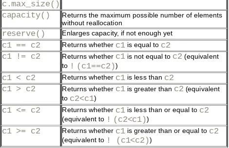 Table 6.4 lists the ways to assign new elements while removing allordinary elements. The set of assign() functions matches the set ofconstructors