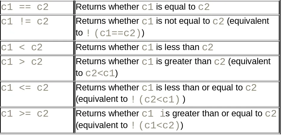 Table 6.14. Assignment Operations of Lists