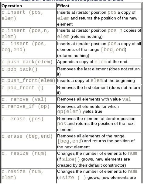 Table 6.17. Insert and Remove Operations of Lists