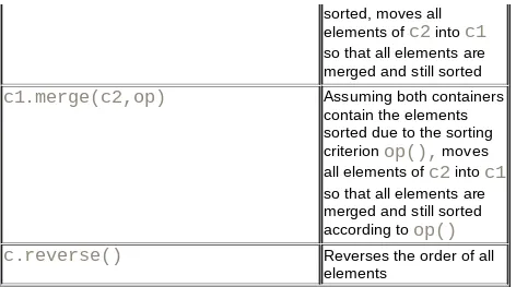 Table 6.19. List Operations with Special Guarantees in Face ofExceptions