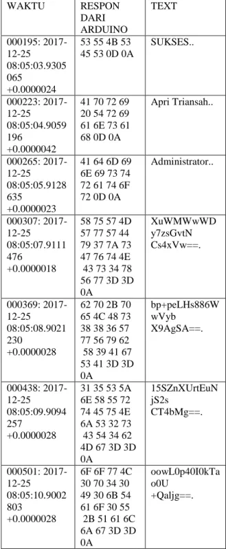 Tabel  2  .  Data  balasan  dari  arduino  berupa  kode  yang sudah terenkripsi. 