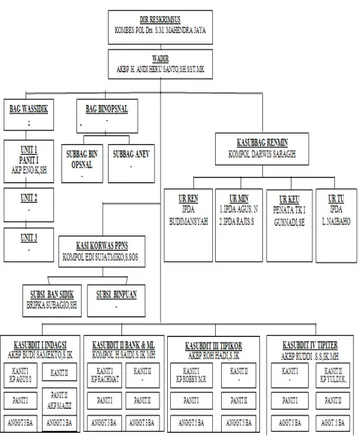 Gambar 3.1 Struktur Organisasi  Tugas dan Wewenang 