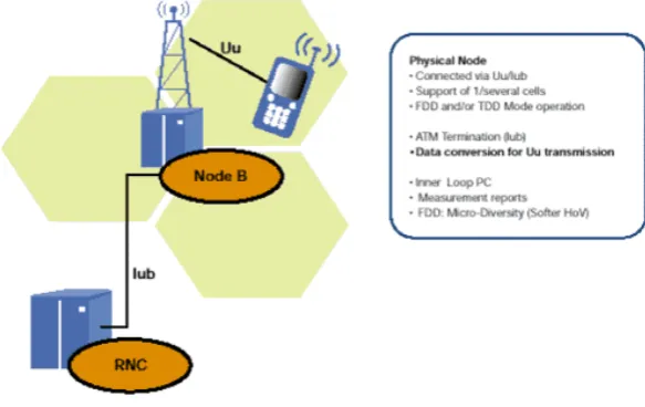 Gambar 2.8 Overview Node B [6] 