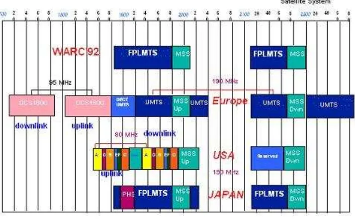 Gambar 3.2 alokasi spektrum GSM 1800 MHz 
