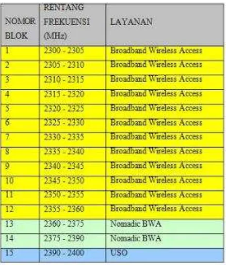 Gambar 3.6 Alokasi Frekuensi 3G di Indonesia [8] 