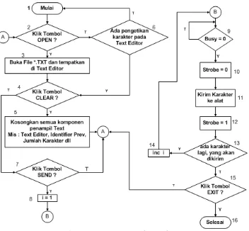 Gambar 6. Diagram alir perangkat lunak sistem
