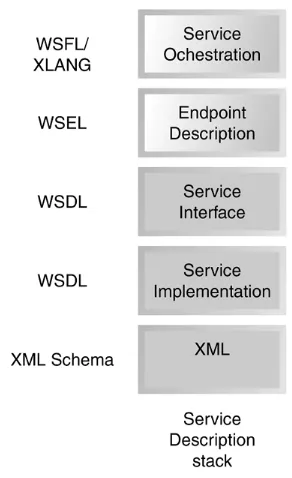 Figure 1.3. The service description stack. 