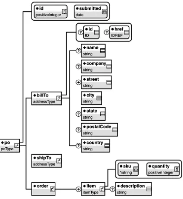 Figure 2.4. Document structure defined by purchase order schema. 