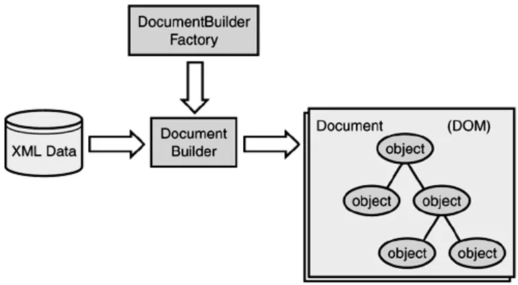 Figure 2.9. DOM parsing architecture. 