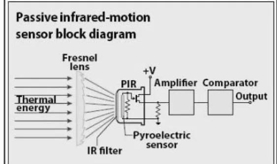 Gambar 2. Cara Kerja Sensor PIR  Sensor Suhu LM35 
