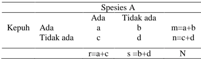 Tabel 1   Kontingensi  berpasangan  2  x  2  untuk  asosiasi  spesies 