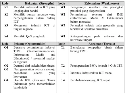 Tabel 4. Analisis Lingkungan Internal dan Eksternal Sub Divisi Satelit 