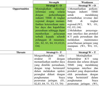 Tabel 5. Matriks Strategi Sub Divisi Satelit  