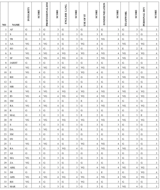 Table 4.3. Recapitulation of graduateusers’perception 