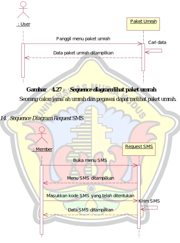 Gambar  4.27 :  Sequence diagram lihat paket umrah 