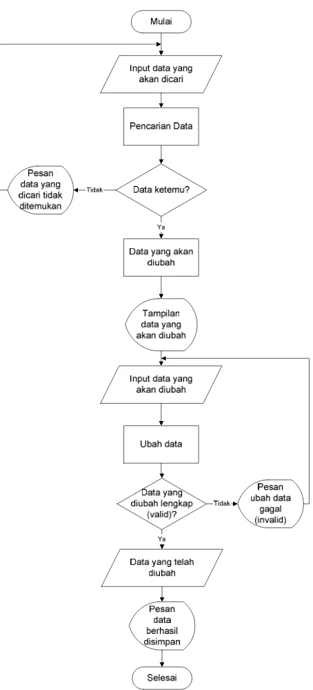 Gambar 3. 18 Prosedural Ubah Data 