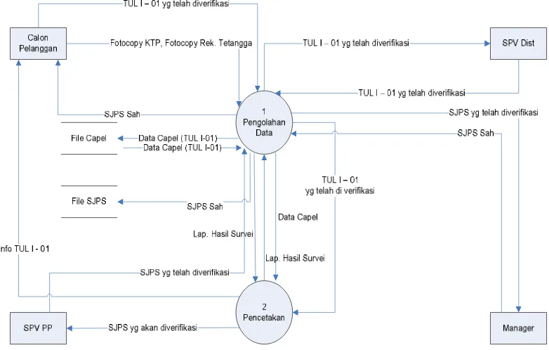 Gambar 4.6 Data Flow Diagram Level 1 yang Diusulkan 