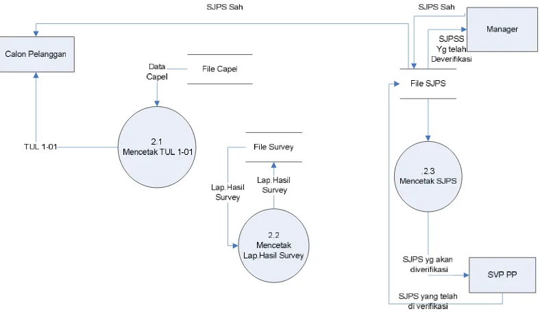 Gambar 4.7 Data Flow Diagram Level 2 Proses 1 yang Diusulkan 
