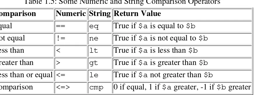 Table 1.5: Some Numeric and String Comparison Operators
