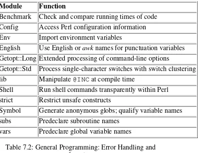 Table 7.2: General Programming: Error Handling and