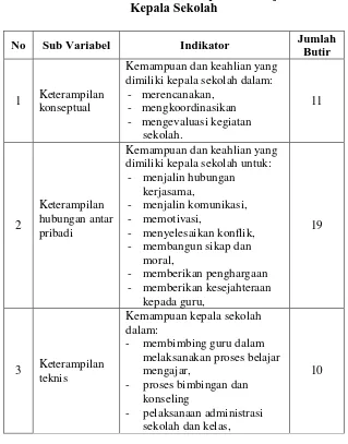 Tabel 5   Kisi-Kisi Instrumen Keterampilan Manajerial 