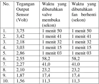 Tabel  4.3  Tabel  hasil  pengujian  kebocoran  antara  regulator dan selang. 