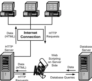 Gambar 2. Jalur interaksi dari pengguna dengan database server (Raharno, 2009) 