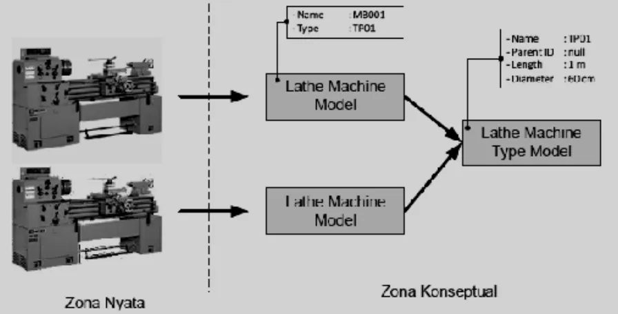 Gambar 4. Contoh pembuatan model peralatan untuk mesin bubut (Tanuwiharja,  2010) 
