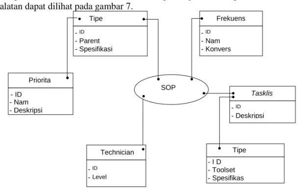 Gambar 7. Hubungan SOP dengan model lain 