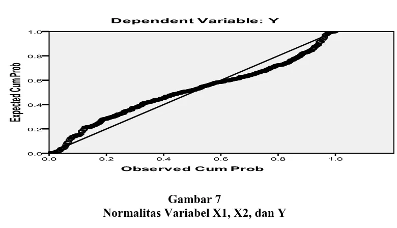Gambar 7 Normalitas Variabel X1, X2, dan Y 
