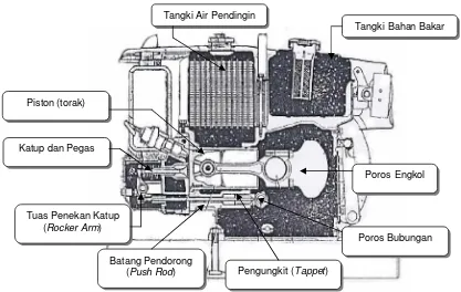 Gambar 4  Skema Mekanisme Katup Motor Diesel 4 Tak