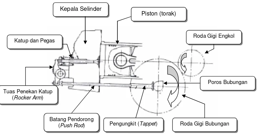 Gambar 5  Skema Mekanisme Katup Motor Diesel 4 Tak