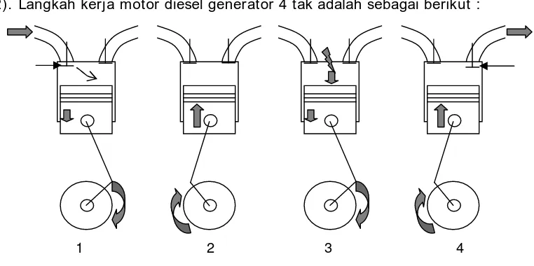 Gambar 7   Langkah kerja motor diesel 4 tak