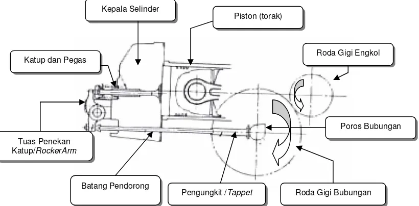 Gambar 8   Skema Mekanisme Katup Motor Diesel 4 Tak