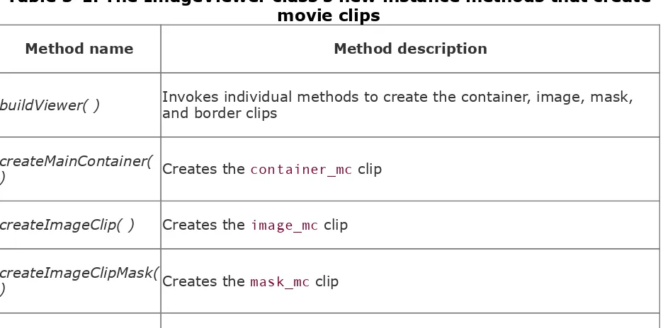 Table 5-1. The ImageViewer class's new instance methods that createmovie clips