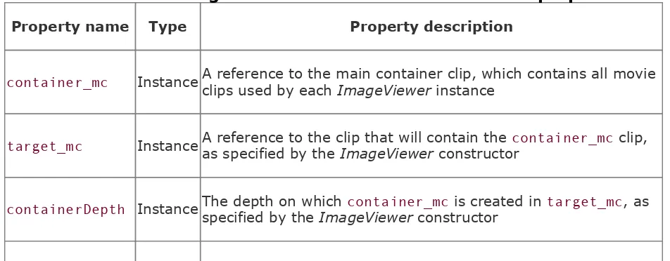 Table 5-2. The ImageViewer class's instance and class properties