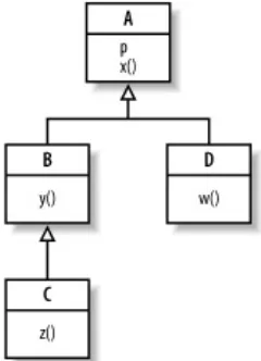 Figure 6-1. Example class hierarchy