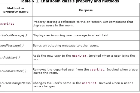 Table 6-1. ChatRoom class's property and methods