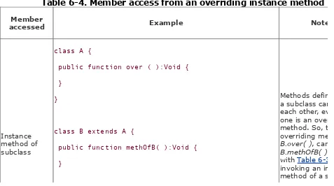 Table 6-4. Member access from an overriding instance method